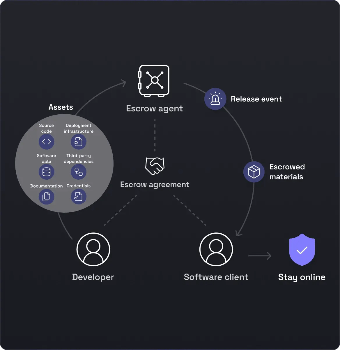 feature-what-is-saas-escrow